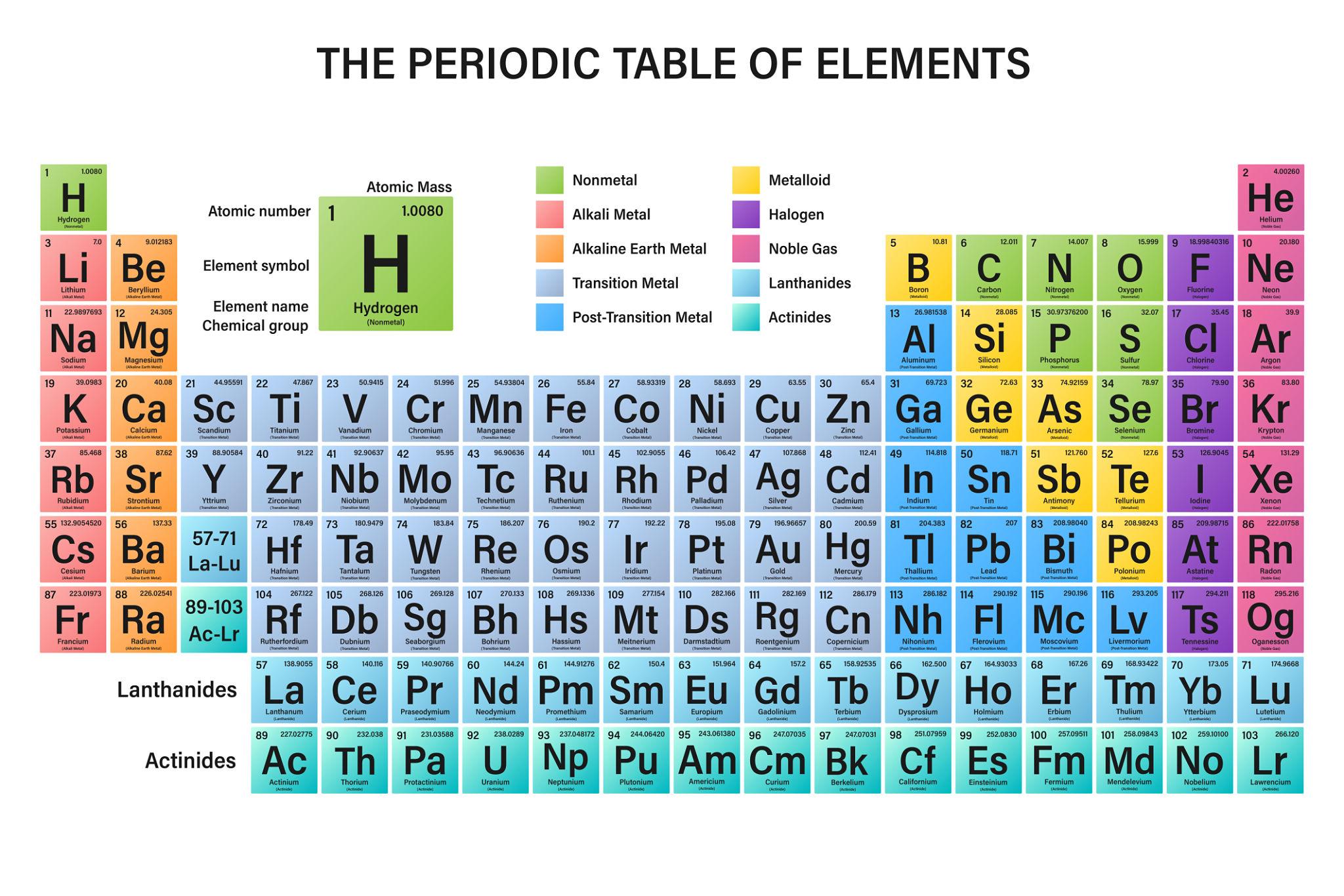 Periodic Table: Complete Guide, Structure, Trends & Easy Ways to Learn It